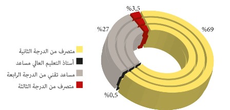 الترسيم بوزارة الأوقاف والشؤون الإسلامية سنة 2013